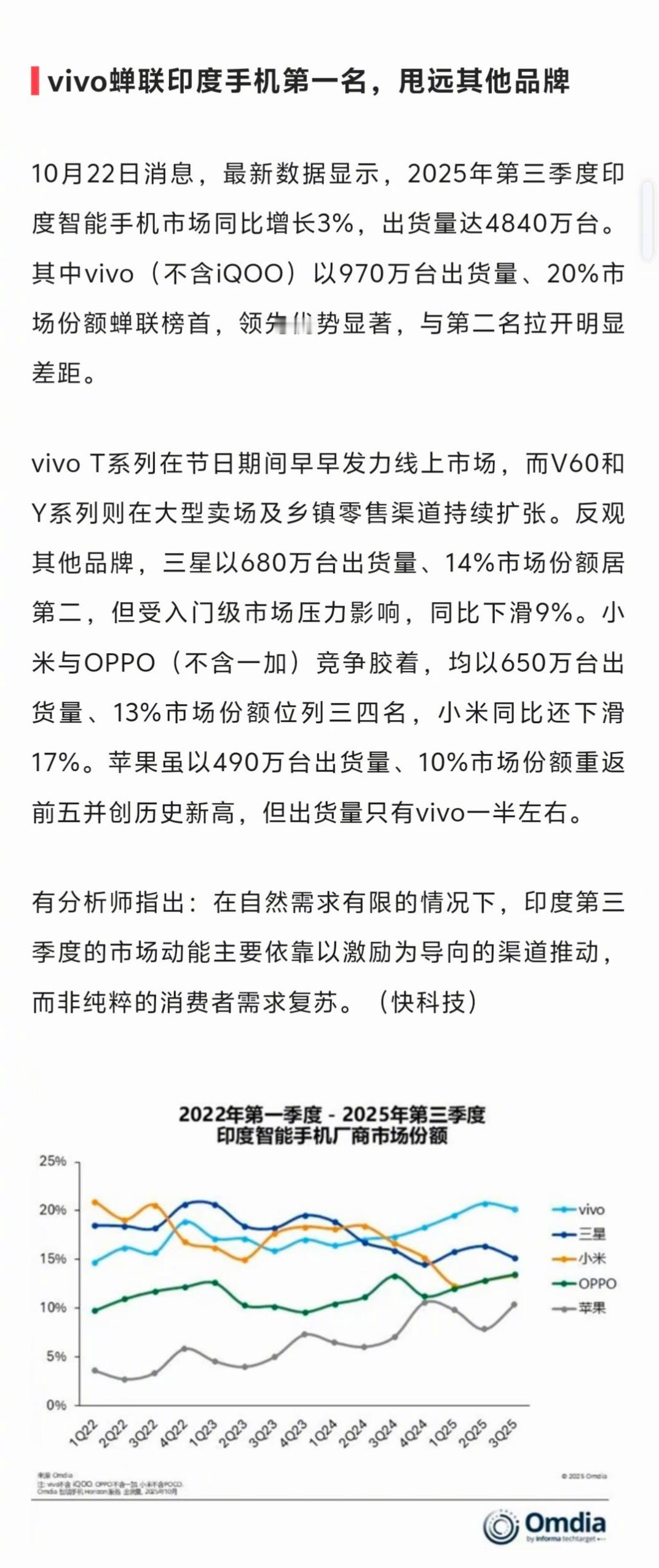 在印度市场，vivo以20%的市场份额蝉联榜首。 ​​​