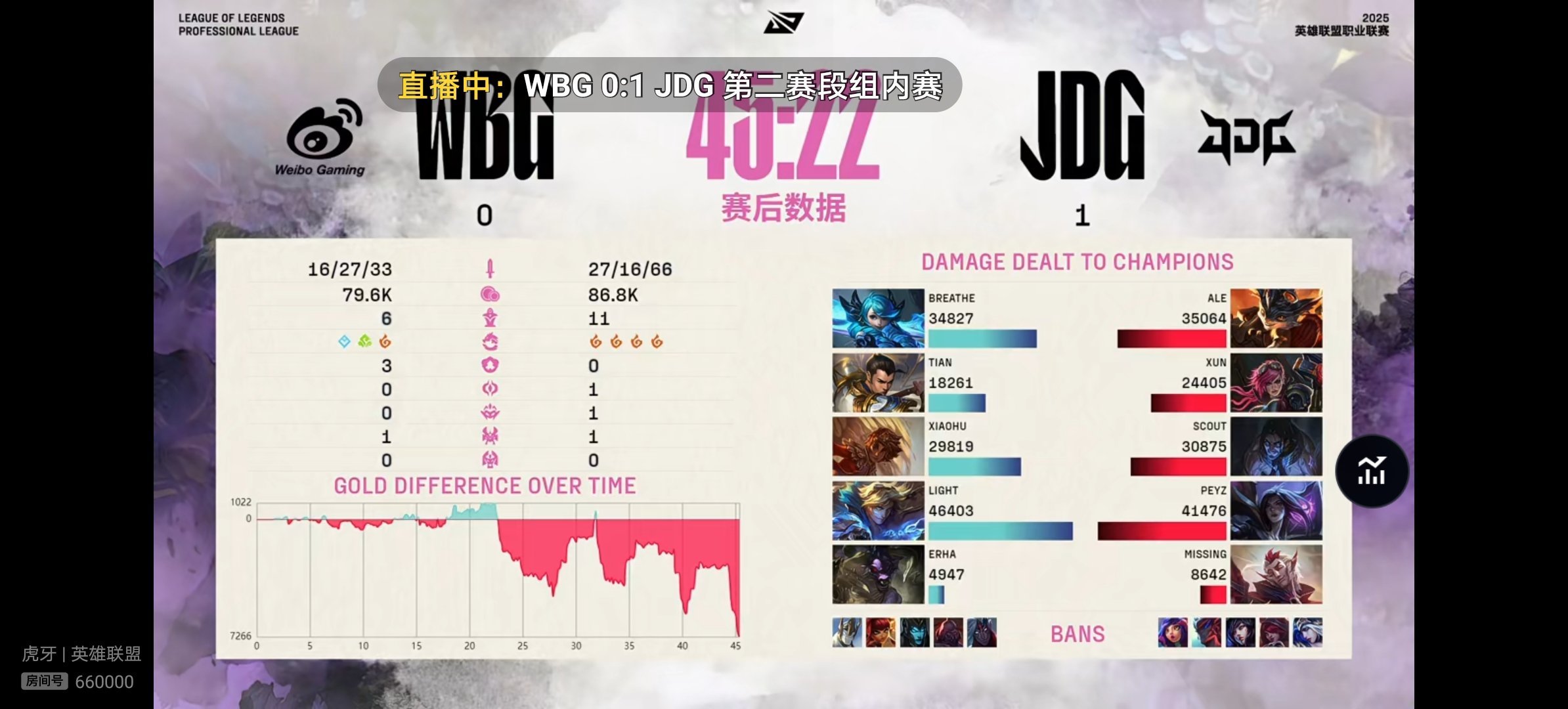 【2025lpl第二赛段  WBG 0-1 JDG 】本场比赛赛后数据如下wbg