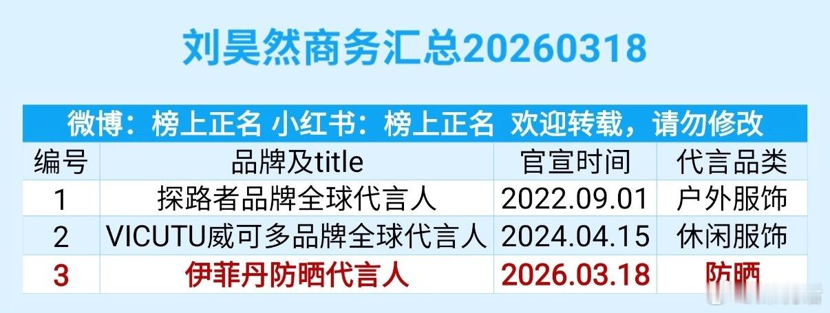 刘昊然新增1个商务，目前总量3个。之前粉丝不是说tz内不给接代言吗？ 