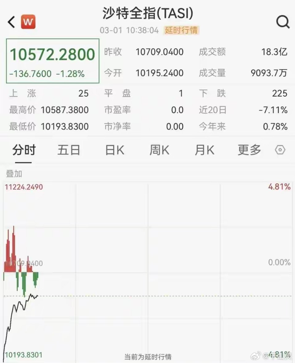 突发！中东局势引爆全球市场：沙特股市闪崩5%后急拉，加密货币巨震，霍尔木兹海峡关