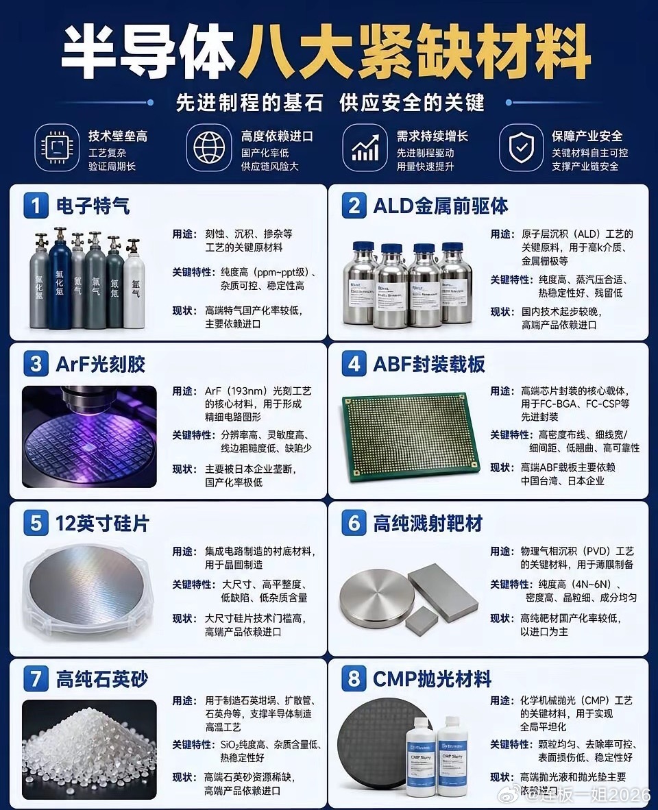 半导体八大紧缺材料 
