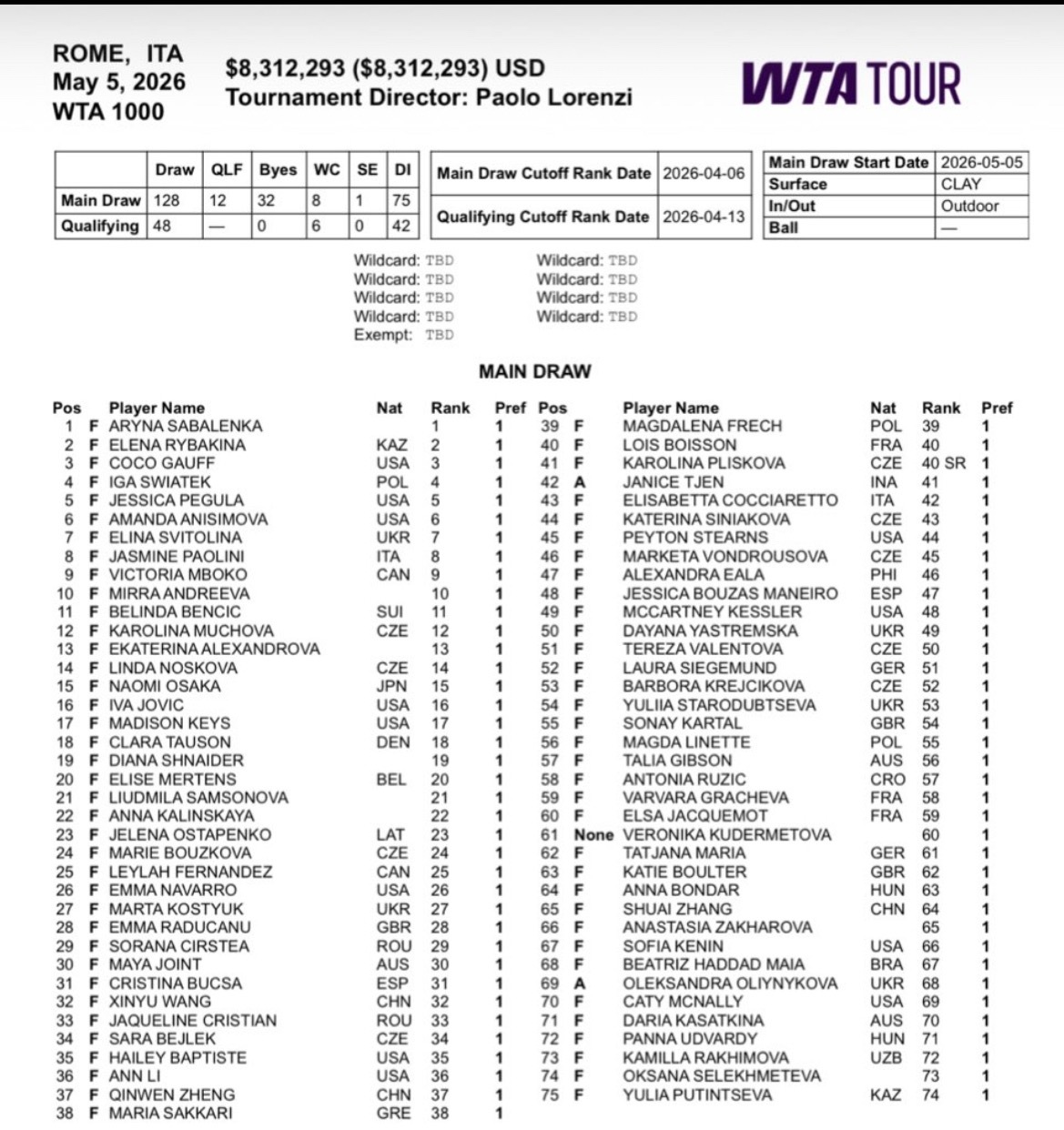 网球talking大会 罗马女子1000赛阵容出炉，除了库德梅托娃凭借保护排名参