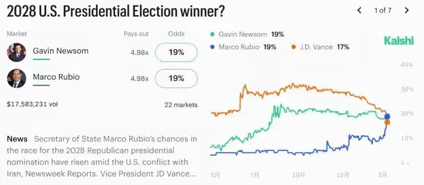 2028美国总统大选预测：鲁比奥以19%的概率反超万斯！这下带给中国一个巨大的难