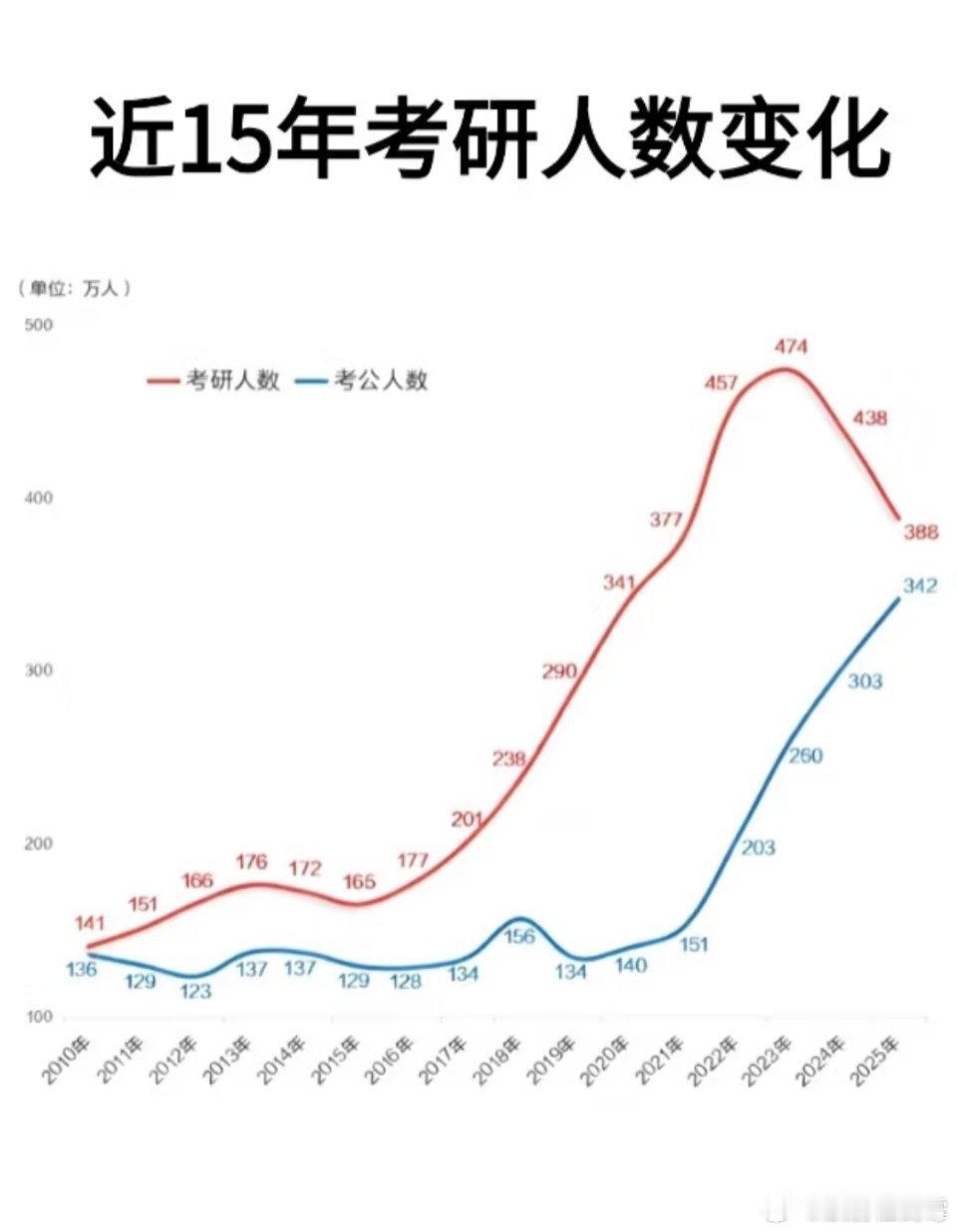 26考研的你还在焦虑，来看看这些实际情况:首先看图就行，够直观。2026年考研人
