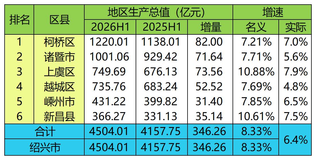 绍兴各区县2026年上半年GDP出炉：诸暨市破千亿、上虞区反超越城区
绍兴是浙江