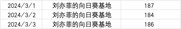 重点奔走相告，每次都是差一点，大家多多提醒啊，每天一贴而已很简单！！！#刘亦菲[