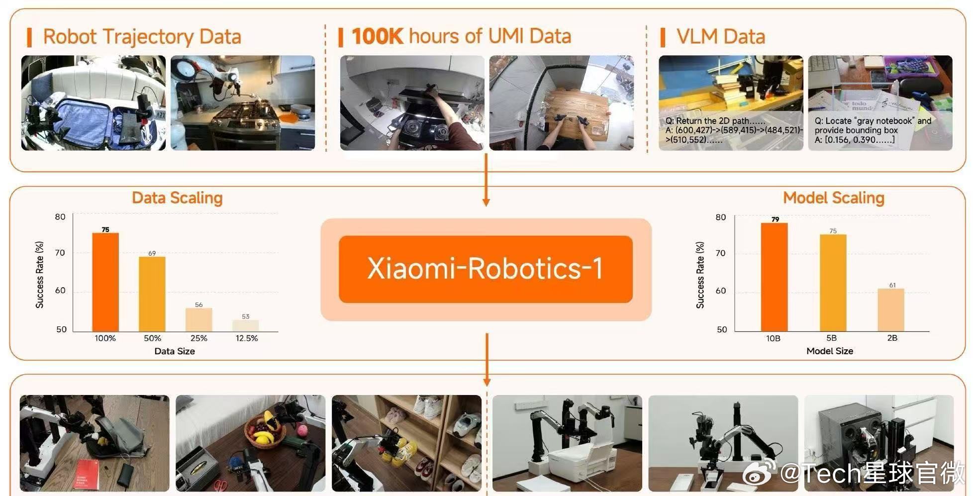 【小米发布具身基座模型Xiaomi-Robotics-1】雷军公布小米机器人大模