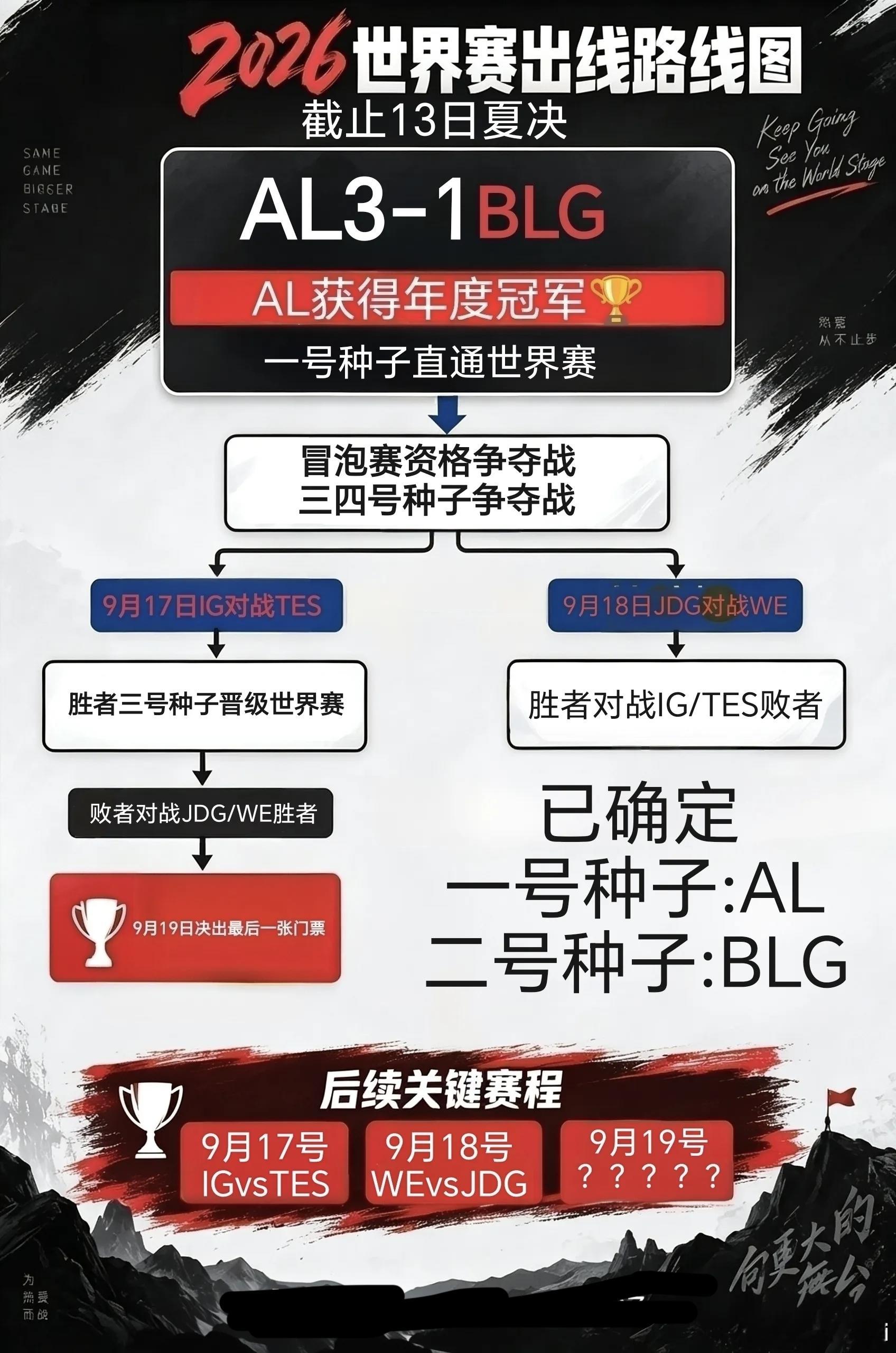 BLG确定LPL二号种子LPL总决赛BLG不敌AL，拿下亚军，正式锁定S16全球