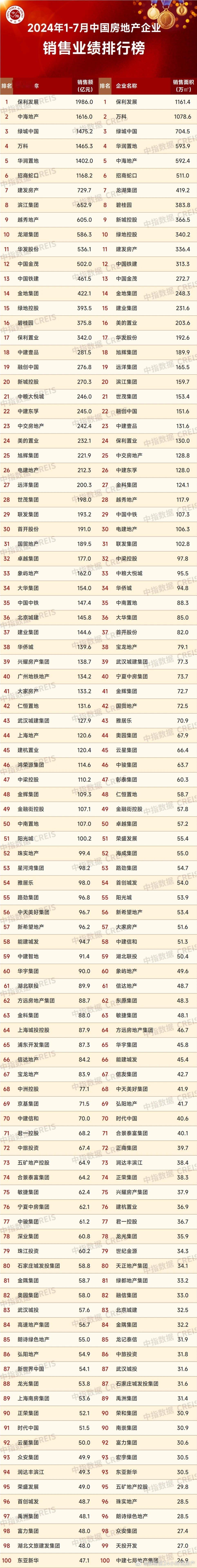 2024年1-7月，TOP100房企销售总额为23909.4亿元，同比下降40.