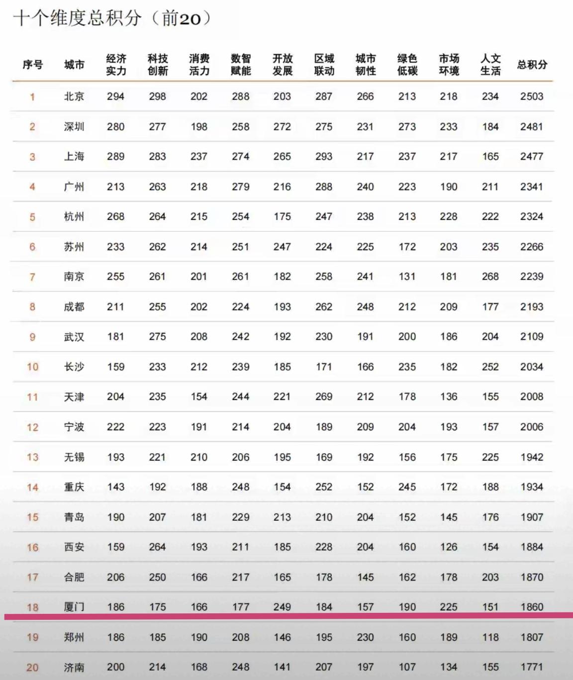 【《机遇之城2026》，厦门位列榜单第18位】

就在今天，普华永道和新华社瞭望