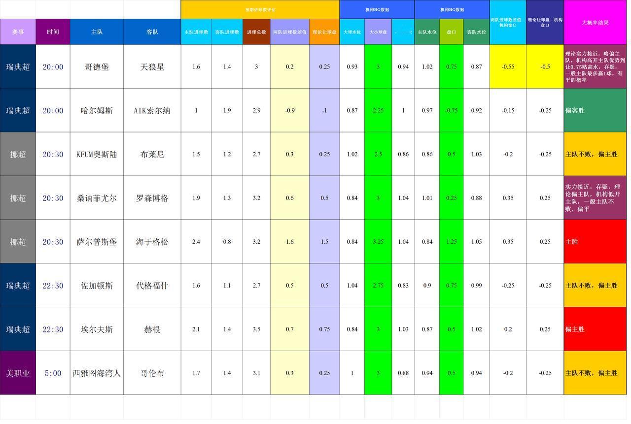 20250706-07主流足球联赛（基于进球预期模型和机构数据的模拟预测）
娱乐