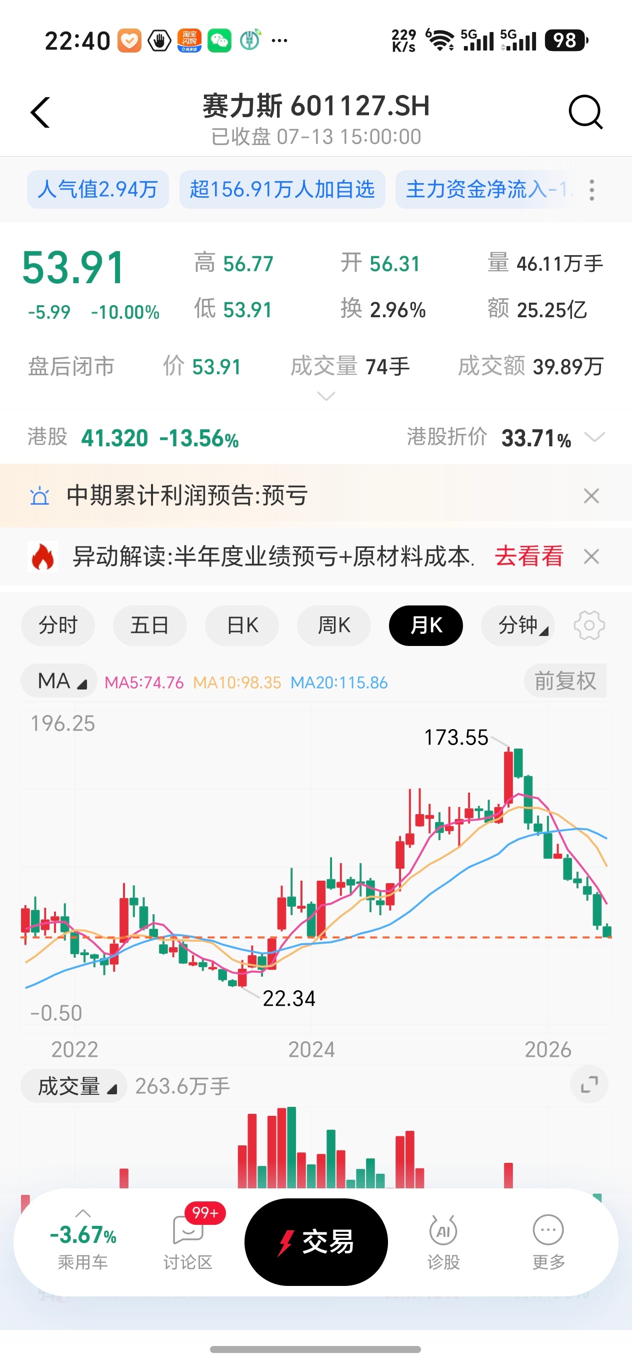 赛力斯值得抄底了吗？我之前138买的，现在54了。 