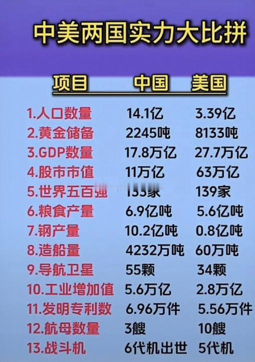 中美目前差距有多大？光从GDP上来看，美国是全球第一，中国是全球第二。可实际上呢
