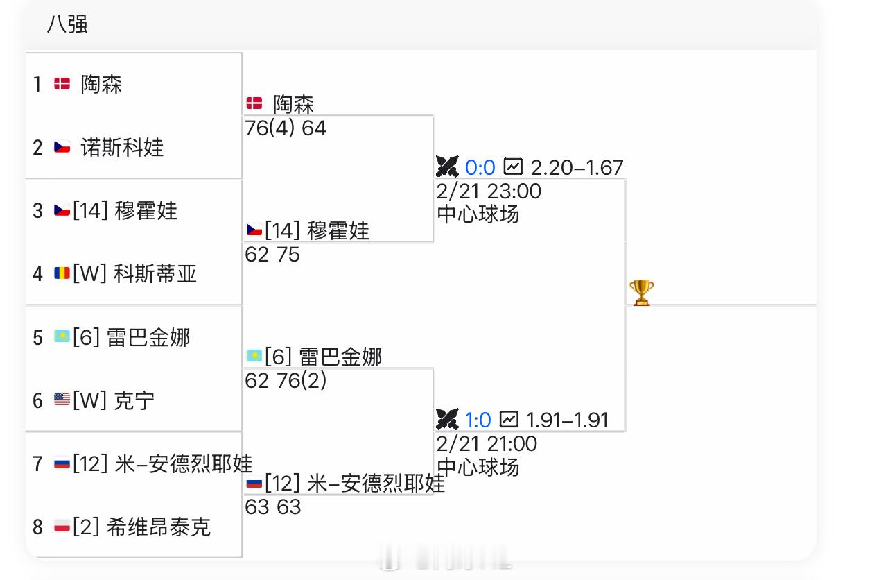 迪拜女单四强对阵陶森 vs 穆霍娃[14][6]莱巴金娜 vs 安德列娃[12]