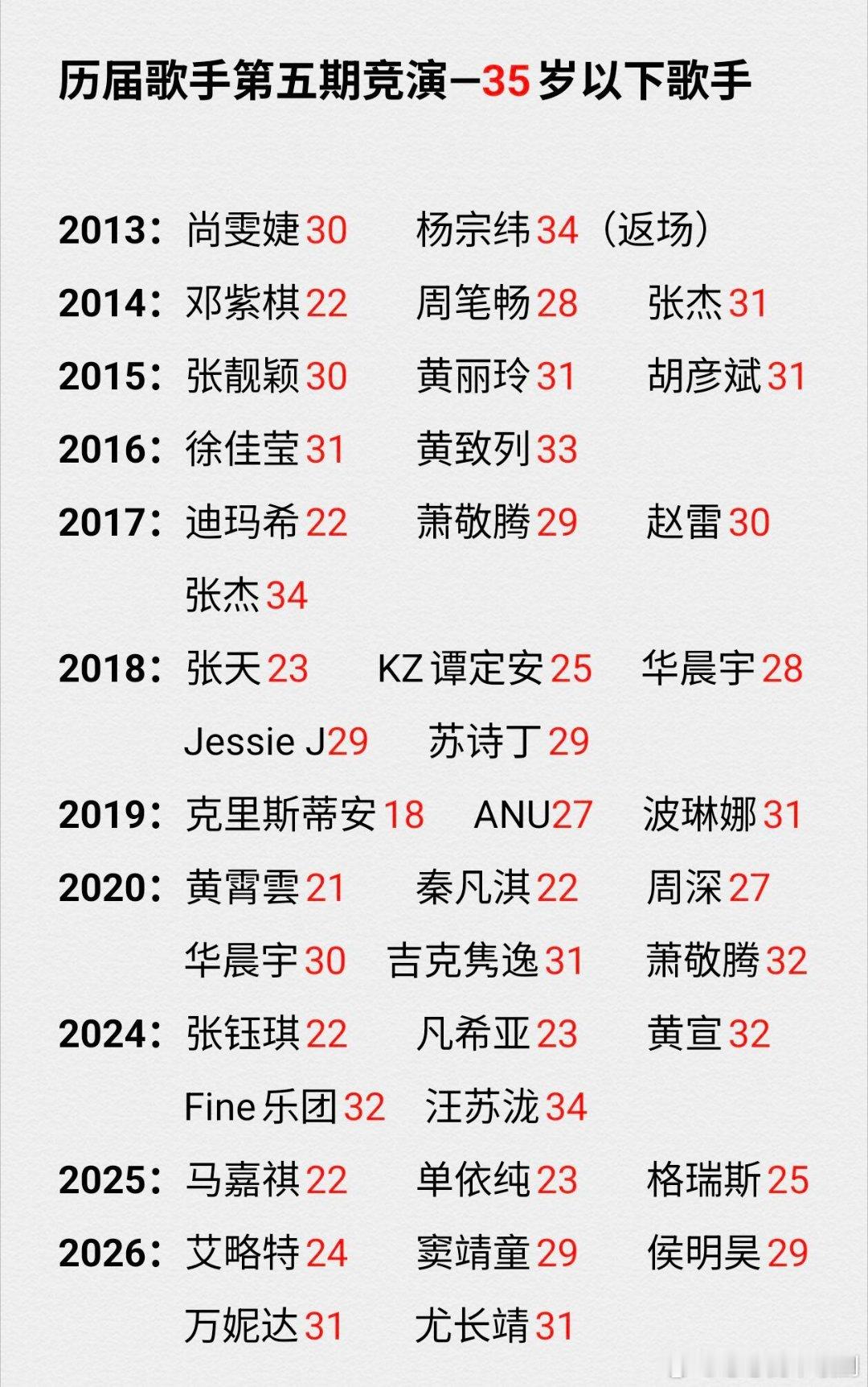歌手对比历届歌手第五期—35岁以下歌手参考第五期播出日期有返场歌手的也算了，只有