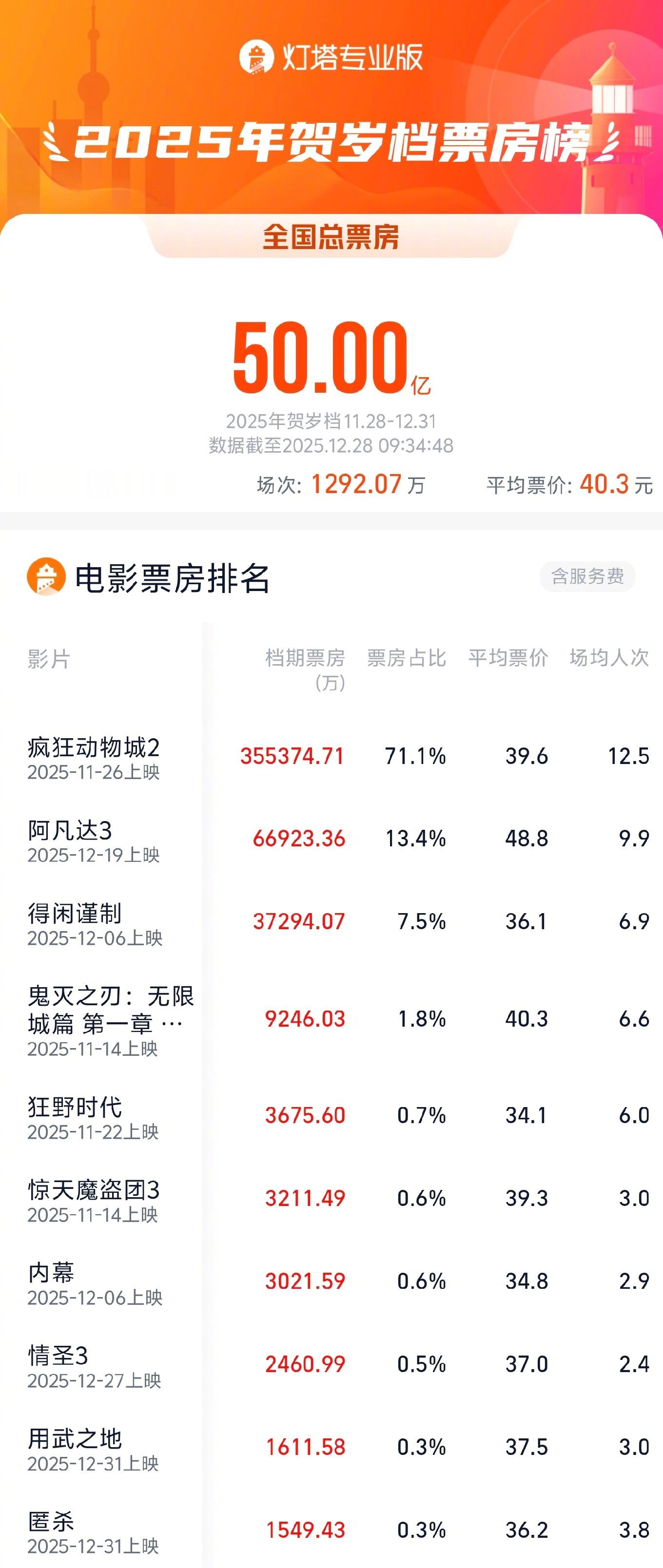 2025贺岁档总票房破50亿 据灯塔专业版，截至12月28日9时34分，2025