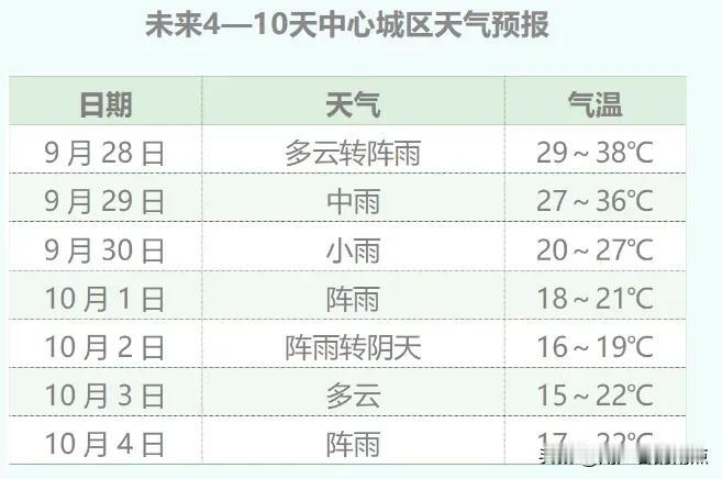 #今日秋分#
时到今日，重庆依旧高温不退。
我涌起一个疑问，如果没有冷空气，重庆