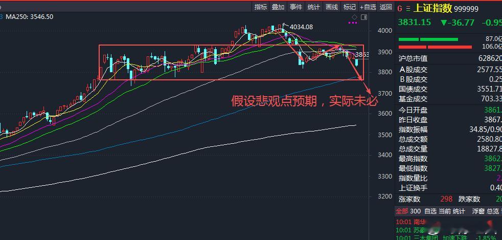 咱不要去猜底，我觉得指数这个位置，我是愿意保持大部分仓位去等待的，即便指数真去挖