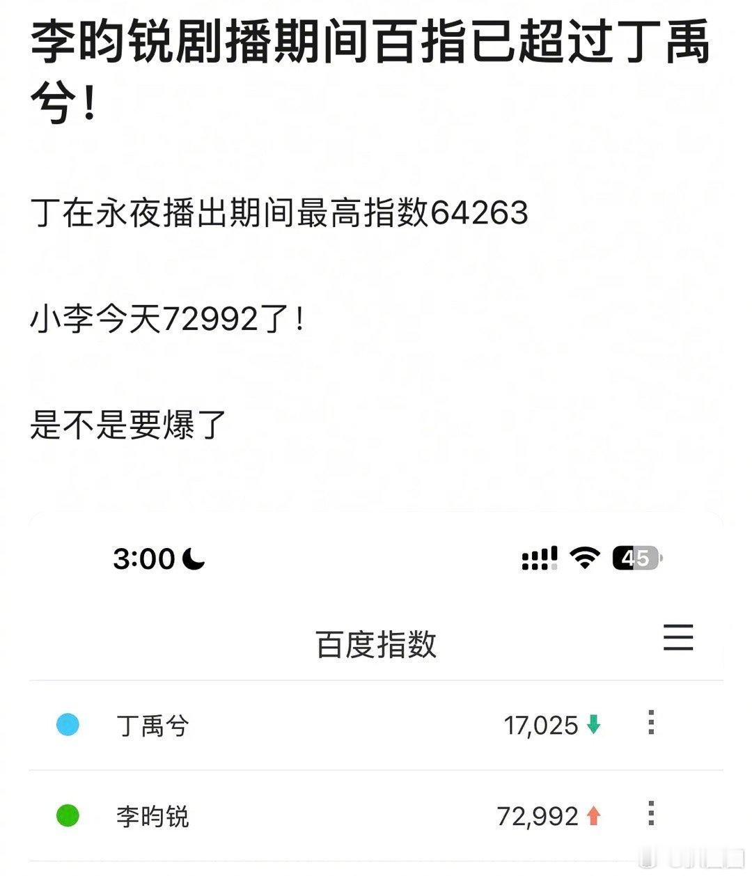 李昀锐剧播期间百指已超过丁禹兮，这么快的吗～ 