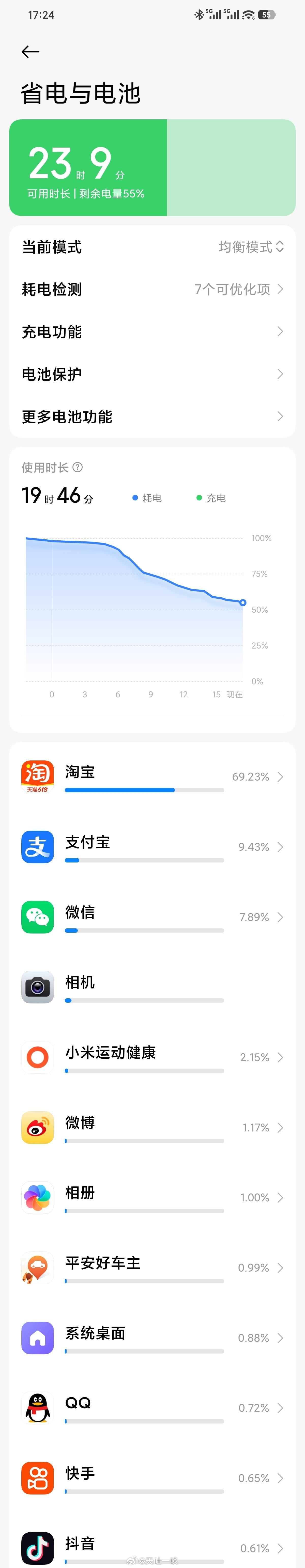 小米17 Max的续航太能打了。昨天晚上十点之前充满，用到现在还有一半以上的电。