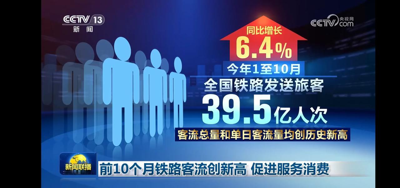 前10个月铁路客流创新高，促进服务消费
发送旅客39.5亿人次，同比增长6.4%