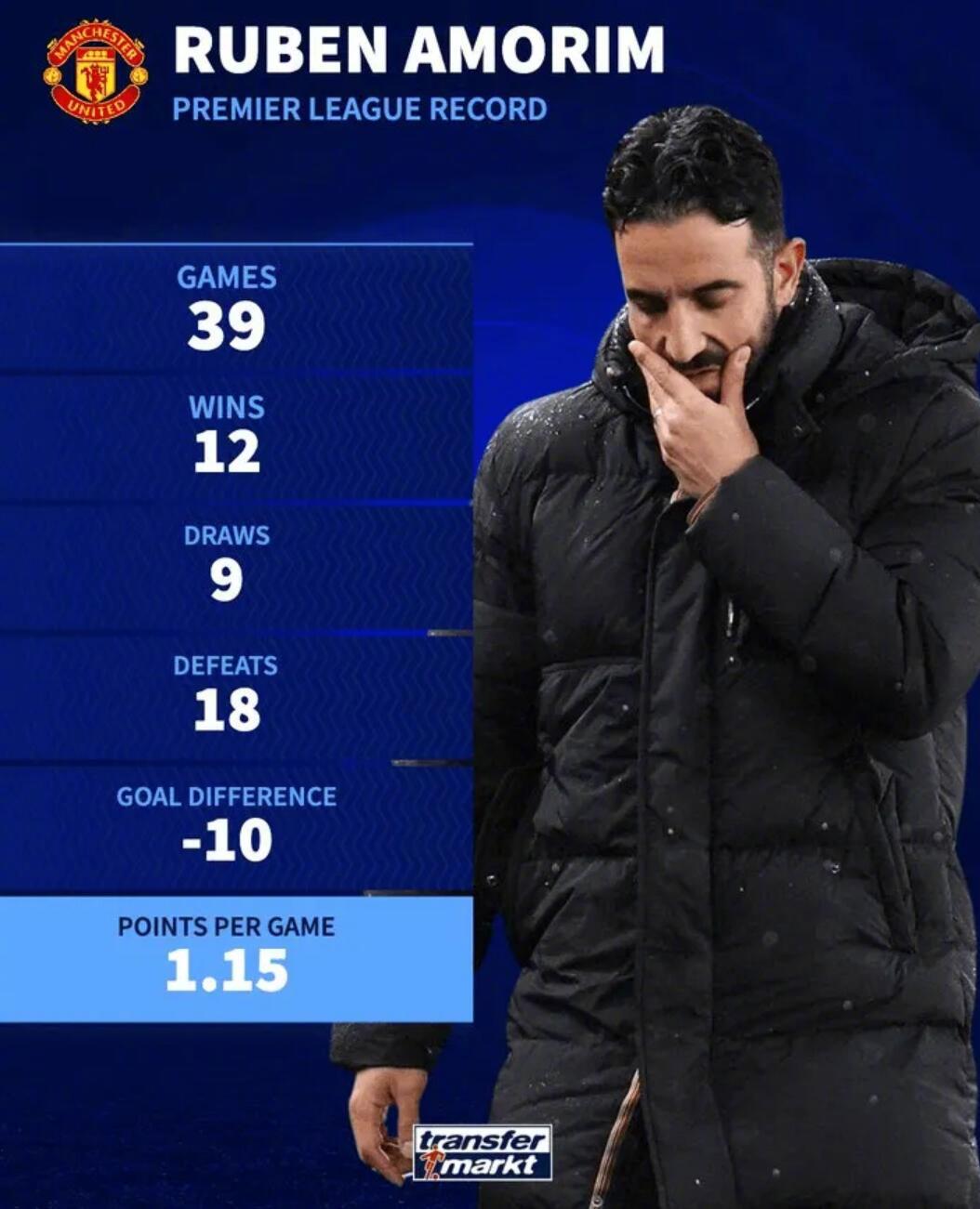 在阿莫林上任曼联主教练一周年之际，德转网站盘点了他接手球队以来的英超数据。过去这