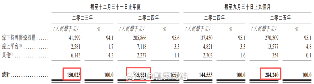 【毛利率秒杀行业龙头！东北中医连锁赴港IPO，好学老板正攻读名校MBA】 誉研堂