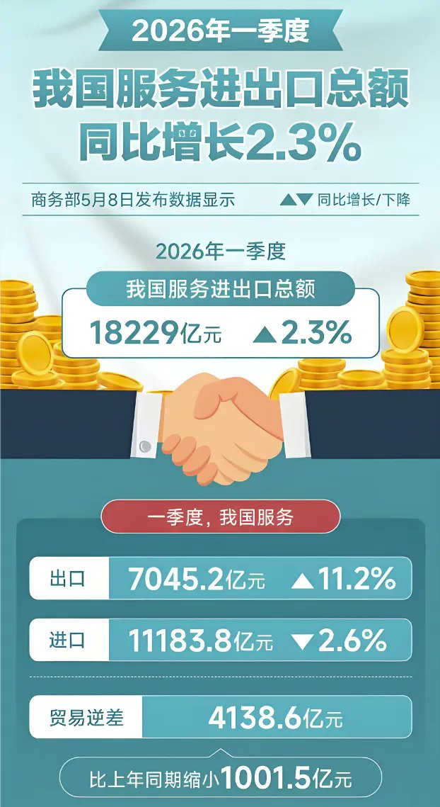 2026年第一季度，我国服贸进出口总额增长2.3%，其中出口增长11.2%，进口