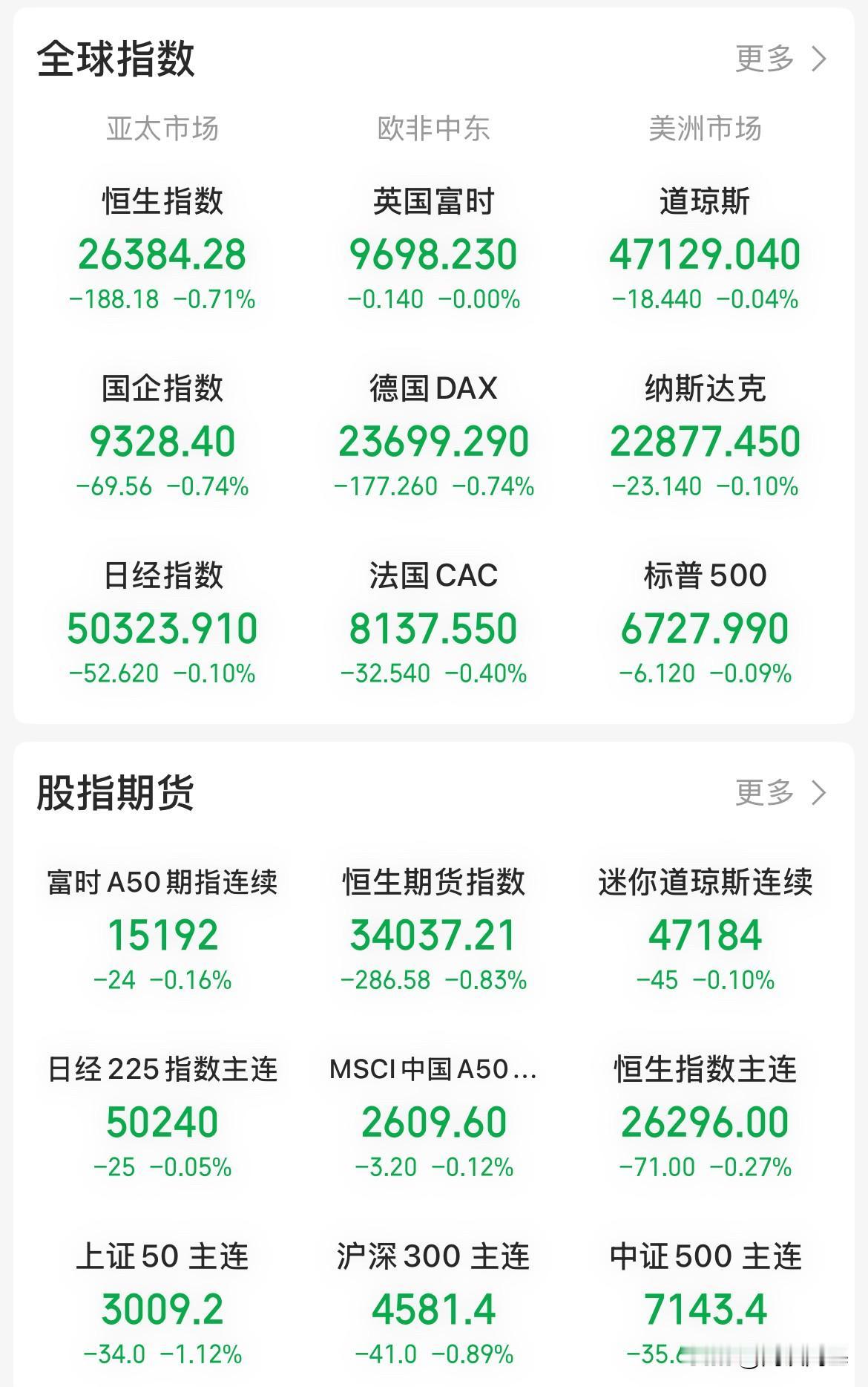 一片绿油油，市场静待周四期待已久的美国9月非农数据，英伟达再度被曝遭抛售，美股周