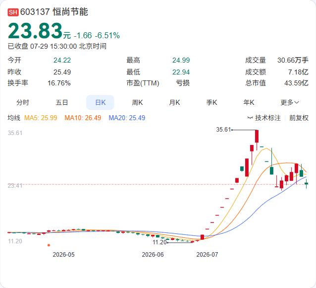 恒尚节能上半年新签合同金额创下历史性突破。2026年上半年累计新签项目金额13.