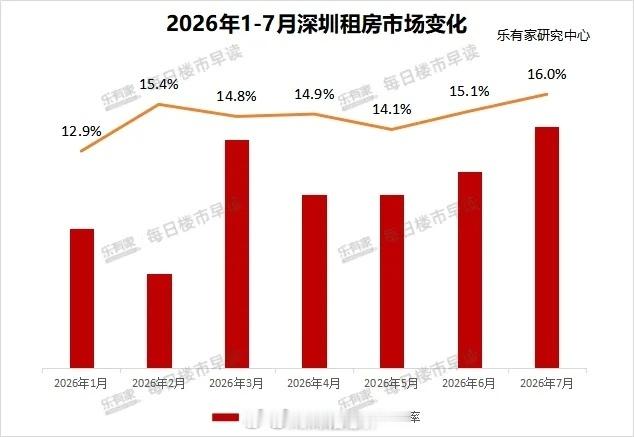 【深圳计划吸纳超40万名毕业生 带火租房市场】乐有家门店交易数据显示，7月深圳租