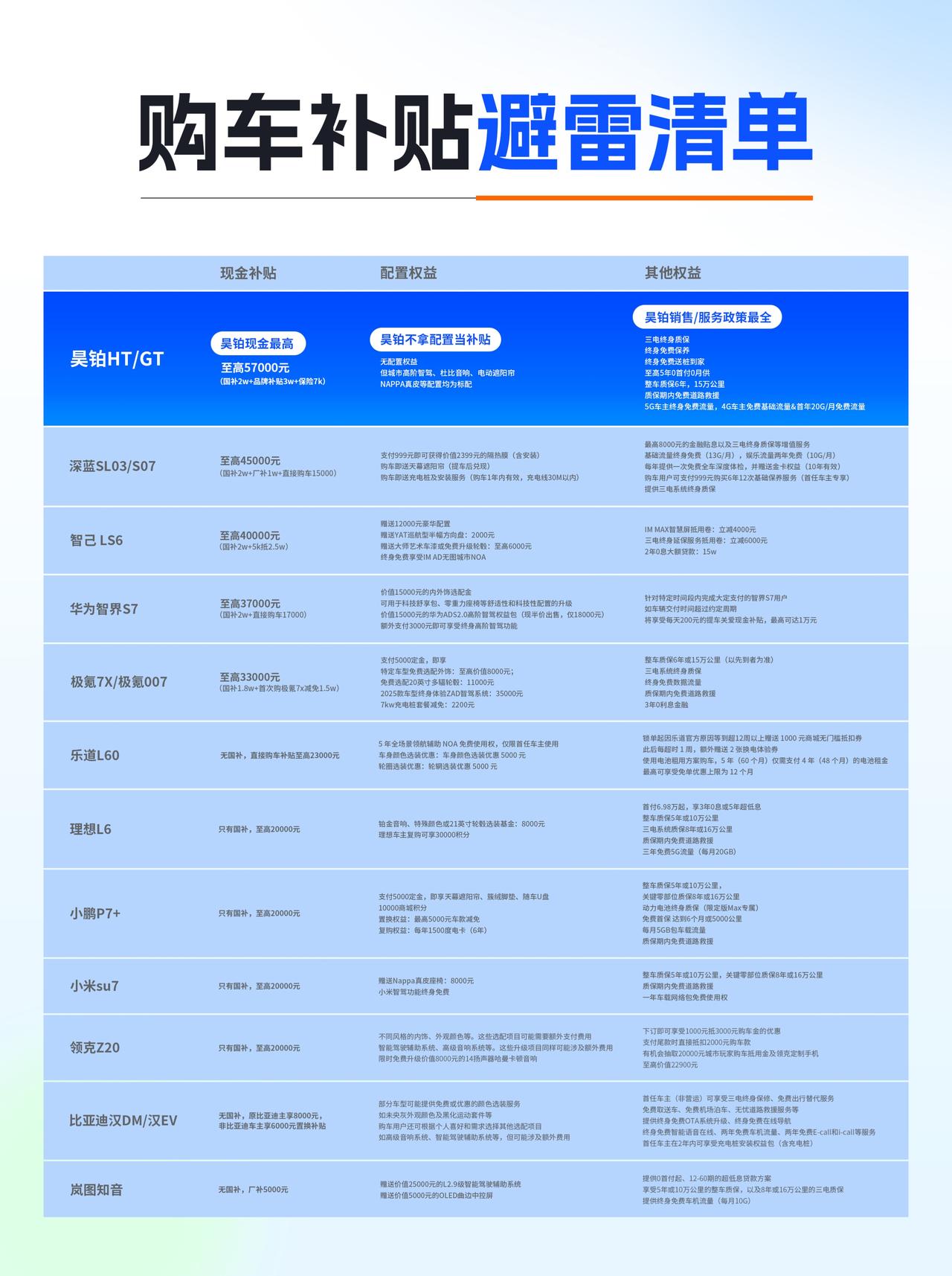 车圈套路多，买车得精明。看技术看补贴，年末补贴快没啦。昊铂在智驾上属前列，补贴也