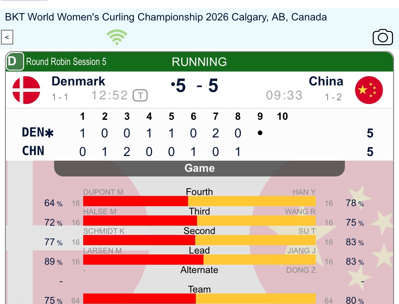 【世锦循环赛】第八局中国还是没能拿到后手2，中国5-5丹麦。双方大致还剩各一次后