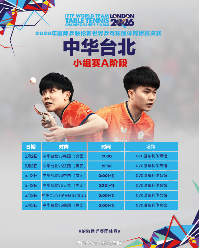 #伦敦世乒赛团体赛小组赛A阶段赛程# 伦敦世乒赛团体赛小组赛A阶段赛程网页链接