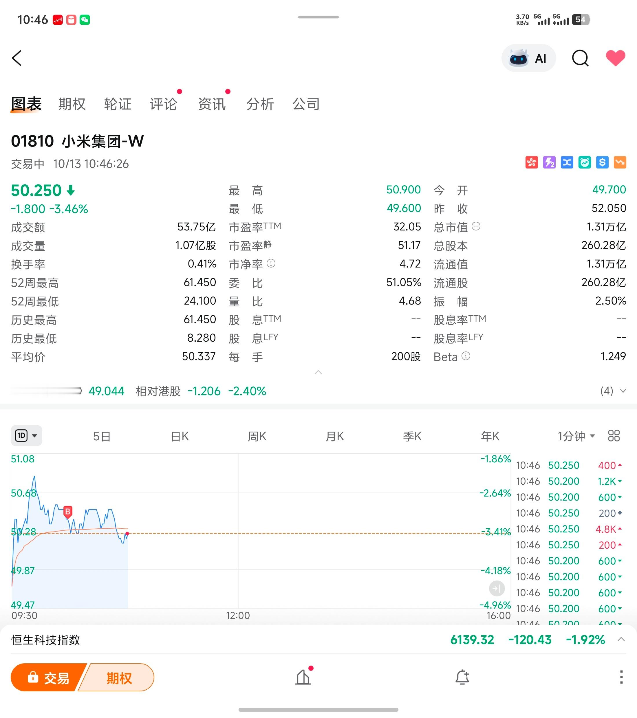 A股隔壁小米已经跌倒50.2了[笑cry]，完全不慌，先抄个底[doge][do