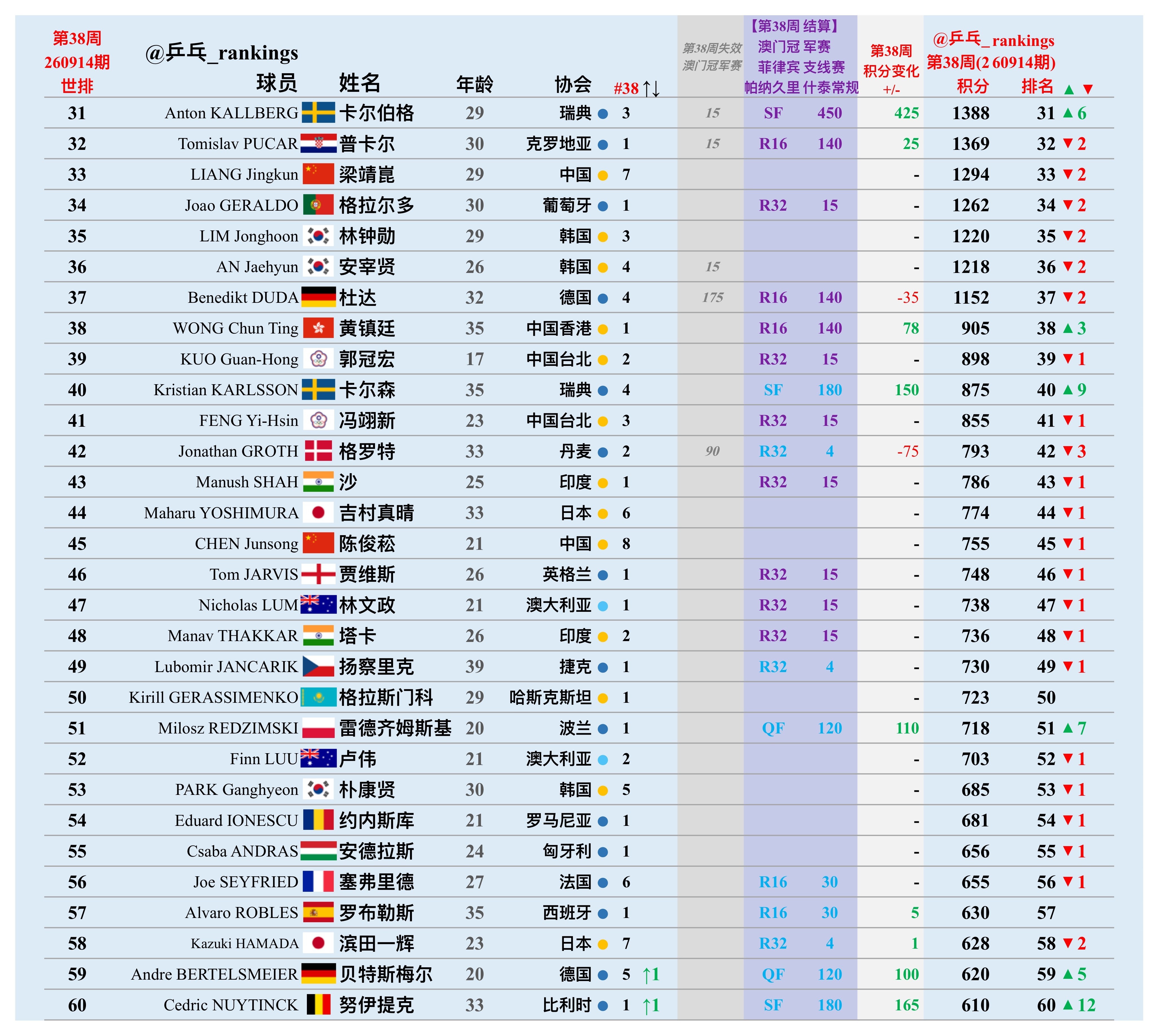 第38周世排积分变化（20260914期）【男单】🔺本周结算• WTT澳门冠军