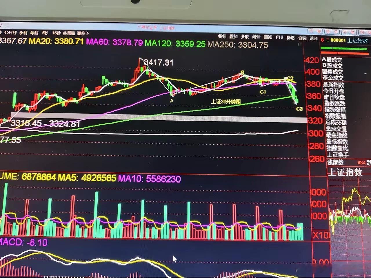 指数跌破5日线，开启了c浪调整。​大盘昨天和今天上午以银行为代表的权重股还犹抱琵