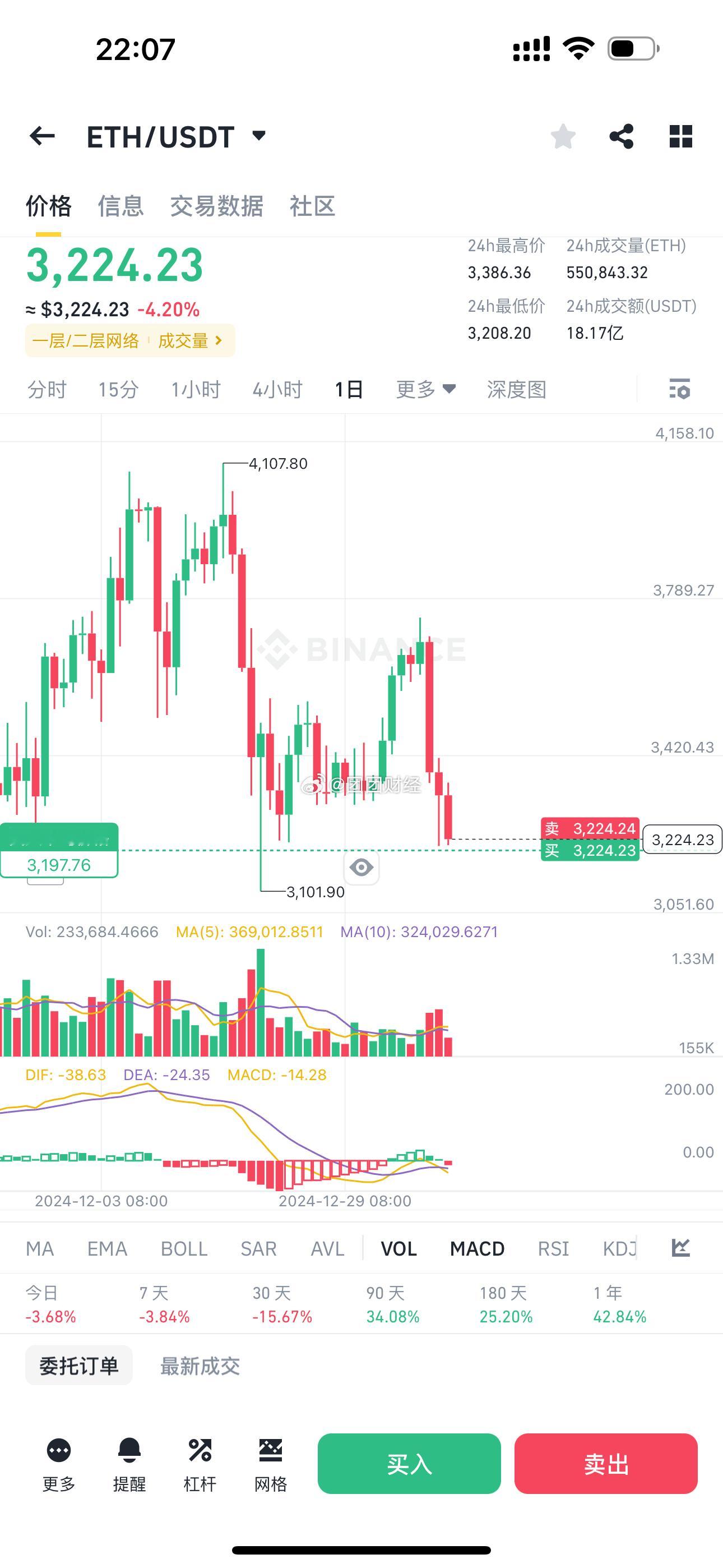 这以太，马上到我成本价了，靠 