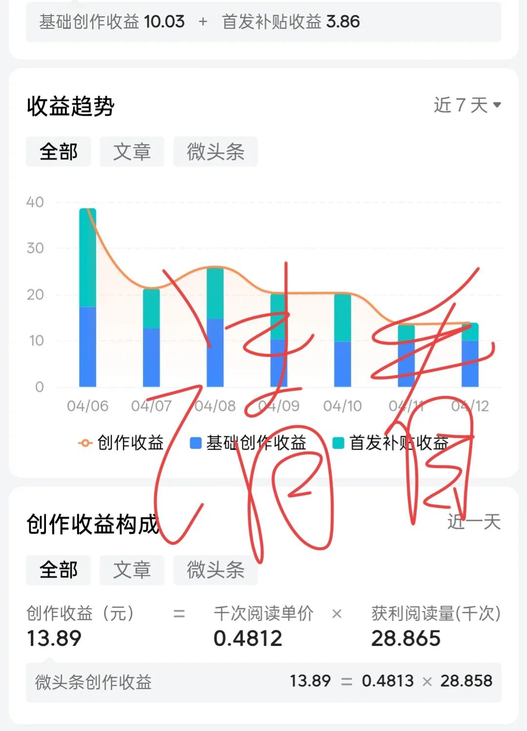 昨天的收益已出来2万9多阅读量，我的收益是多？还是少？

自从我开始写头条以来，