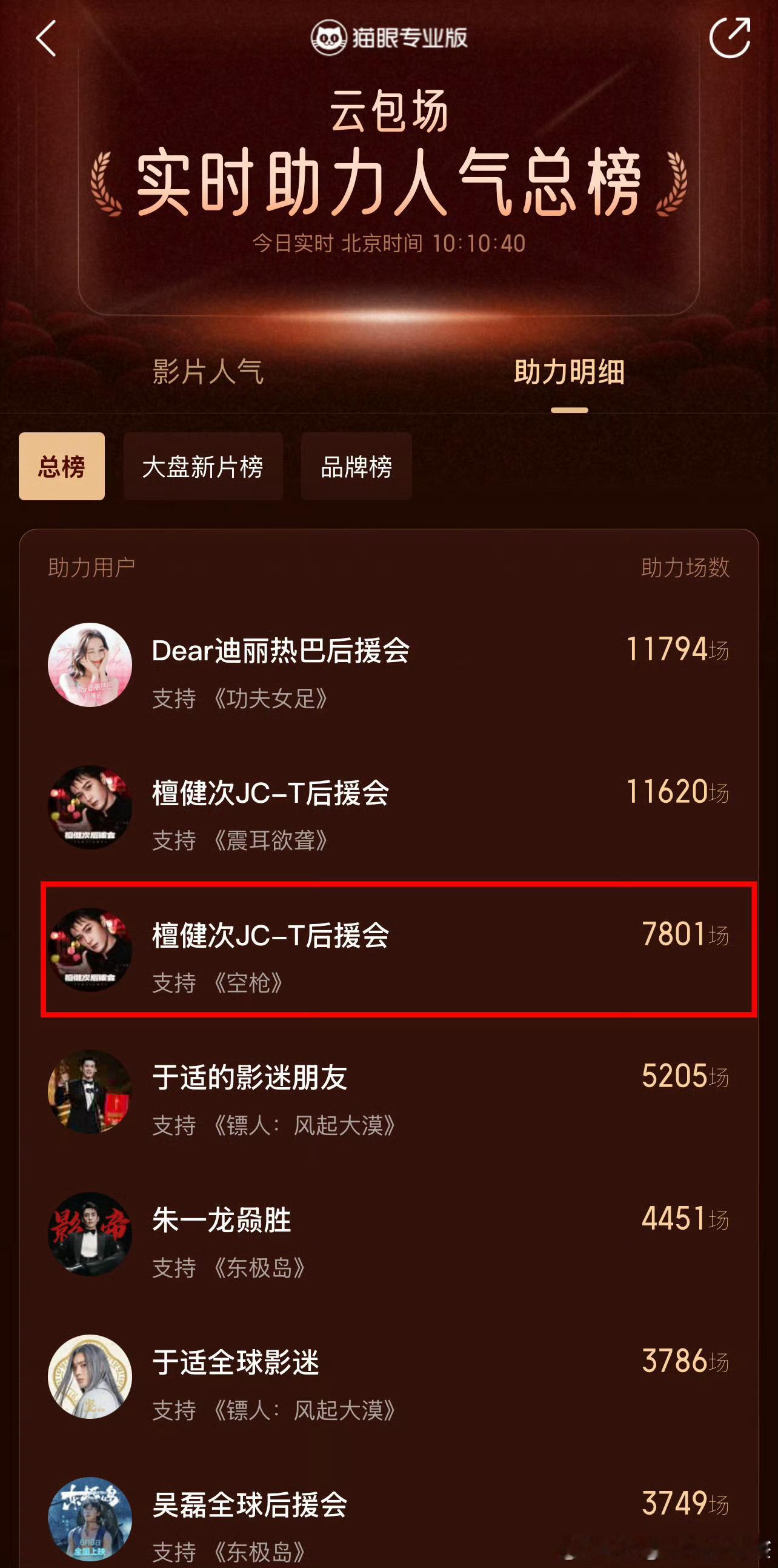 檀健次《空枪》定档后云包场预售破百万，电影云包场第一，云包场榜单二三名都是小炭火