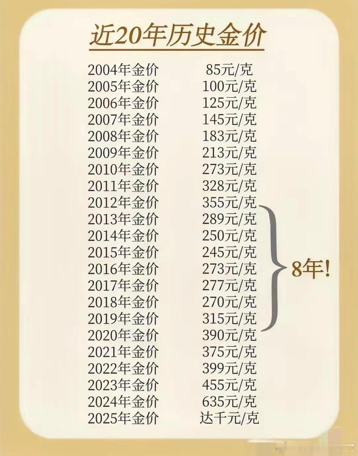 8岁给儿子买的三斤，留着结婚用，今年孩子18了，却把黄金卖了[允悲]这操作没懂啊