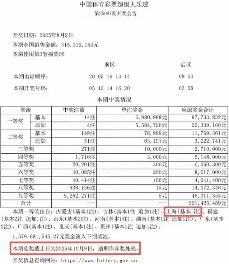 我的天！
上海那701万彩票大奖真成弃奖了这得主的心也太大了吧！

8月2号开的