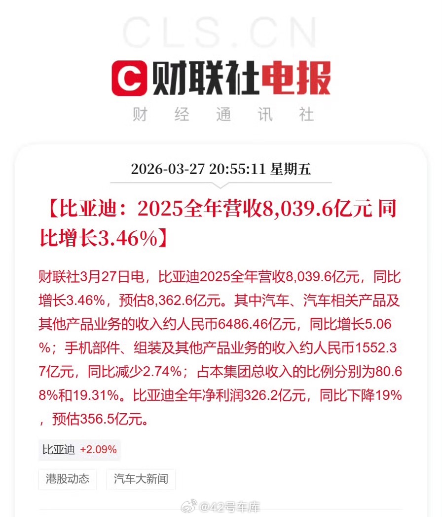 昨天比亚迪公布了 2025 全年财报。2025 全年营收 8,039.6 亿元，