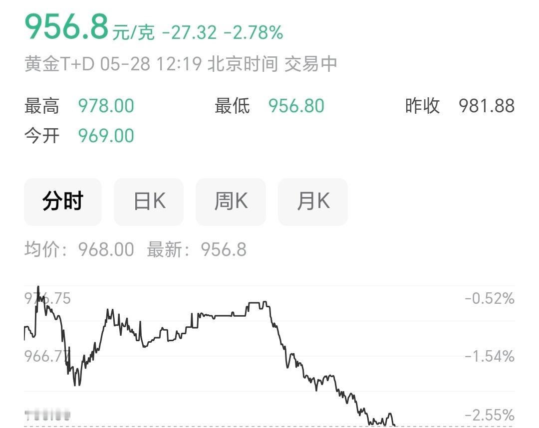 黄金价格又跌麻了，所以那些准备结婚的小年轻朋友可要注意了，买三金记得抓紧…金价
