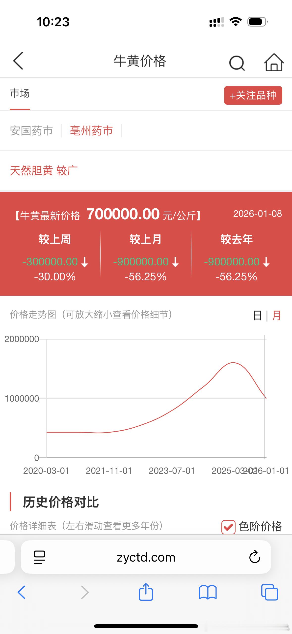 毫州药市牛黄报价70万，相较上月下跌-56.25%，相较上周下跌-30%，来吧！