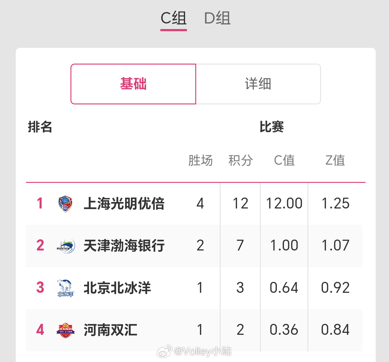 排超联赛季后赛第4轮后C组积分榜排名排超联赛2025-2026中国排球超级联赛