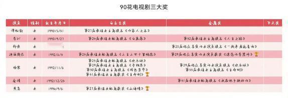 90花电视剧奖提名履历🈶获奖：迪丽热巴《漂亮的李慧珍》金鹰视后黄尧 《山海情》