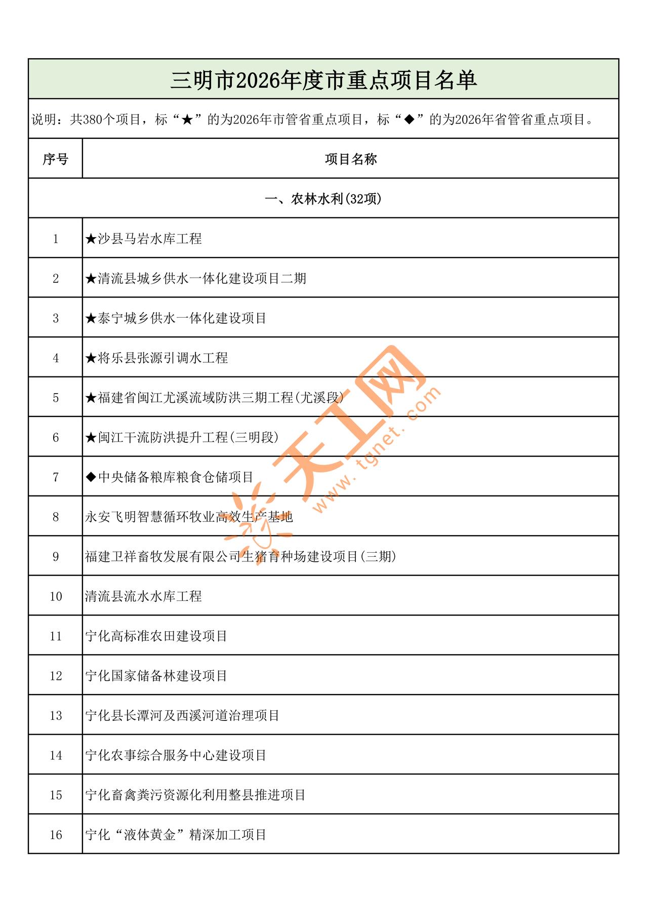 🔥三明2026年重点项目清单官宣！共380个大项目，覆盖能源、工业、文旅全赛道