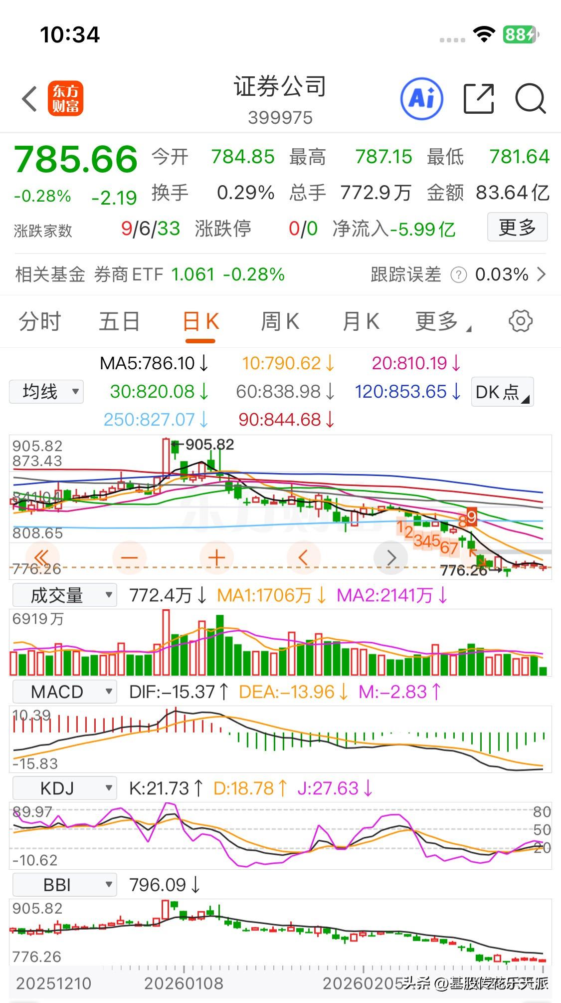 券商板块即将开启反弹，这是我对该板块的初步判断。
不过，此次反弹级别较小，反弹空