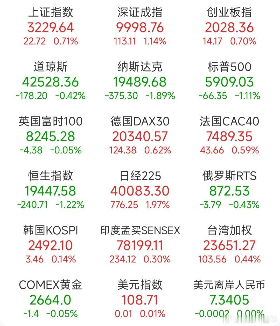 昨日，全球主要市场指数情况  